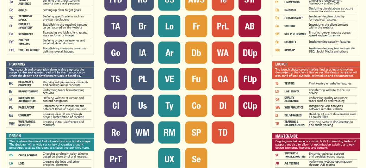 periodic-table-of-web-design-process-new-design-group